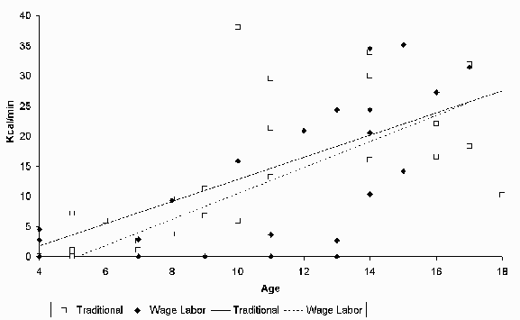 Figure 2. Sifting returns for girls ages 4 to 18